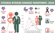 Η δημογραφική κατρακύλα της Ελλάδας συνεχίζεται ακάθεκτα